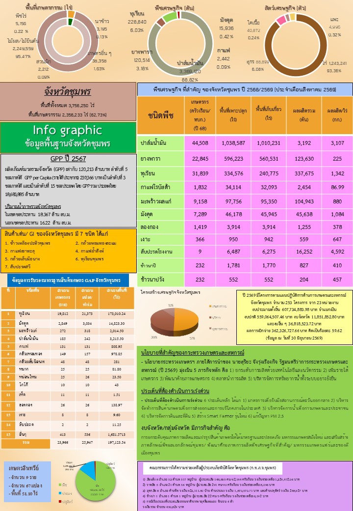 ข้อมูลพื้นฐานจังหวัดชุมพร