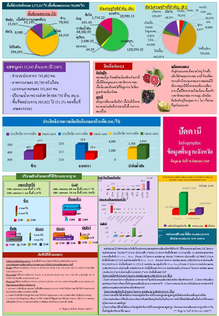 ข้อมูลพื้นฐานจังหวัดที่ใช้สนับสนุนการตรวจราชการและครม.สัญจร