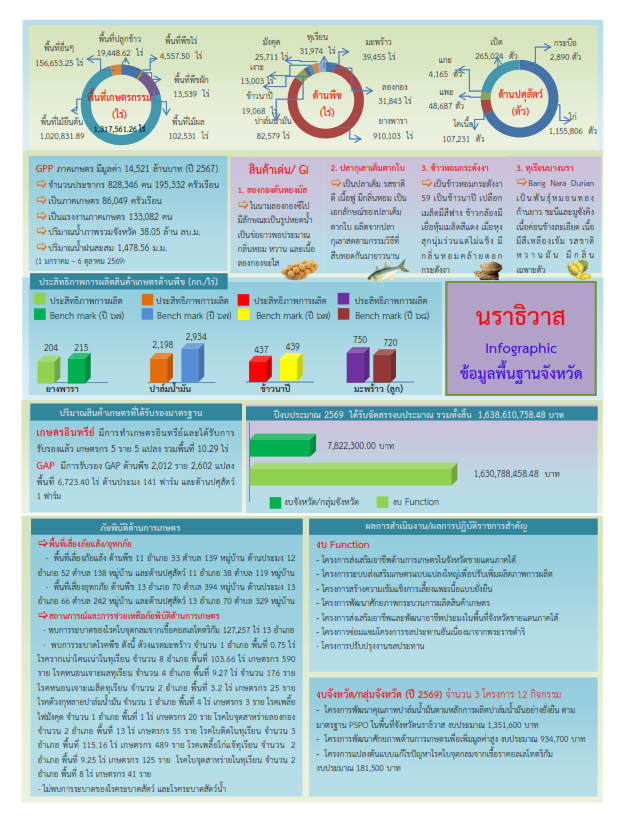 ข้อมูลพื้นฐานด้านการเกษตรของจังหวัด