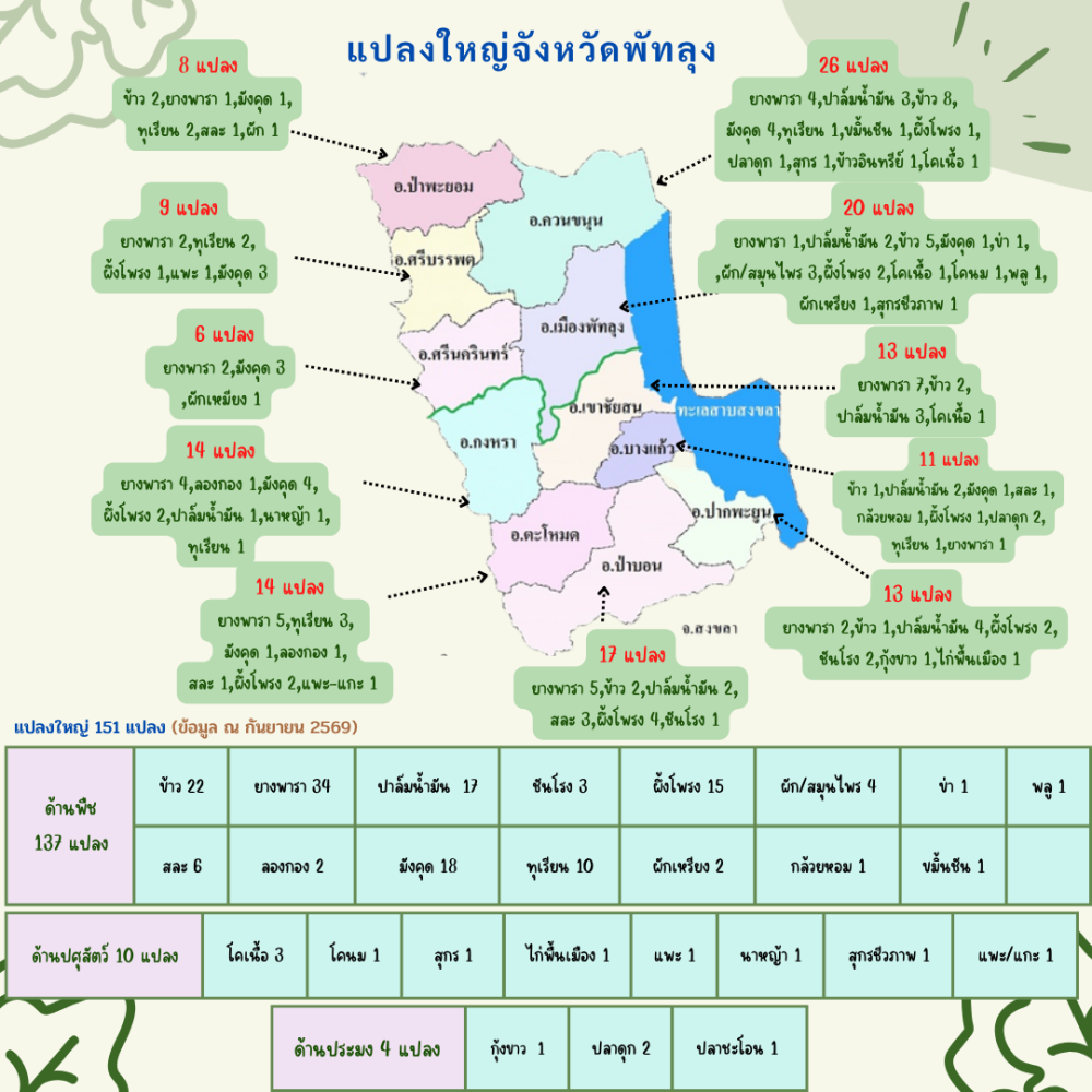 ข้อมูลแปลงใหญ่จังหวัดพัทลุง ปี 2559-2569