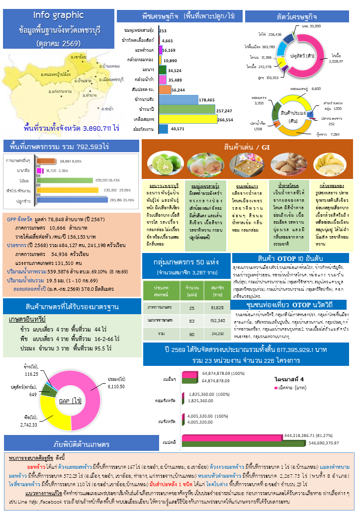 Info จ.เพชรบุรี _ตค.69