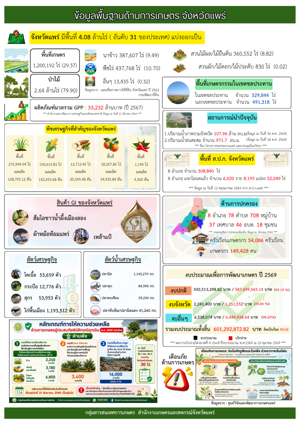 ข้อมูลพื้นฐานจังหวัดแพร่ที่ใช้สนับสนุนการตรวจราชการและ