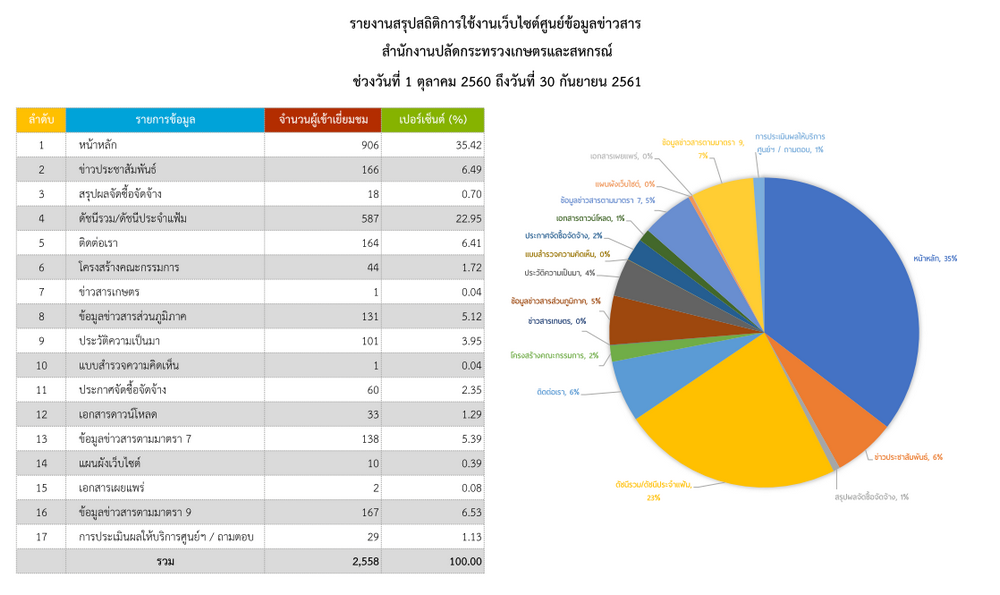 สถิติผู้เข้าใช้บริการ