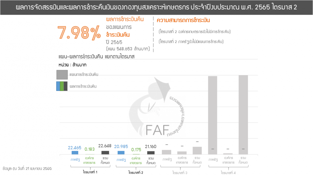 ผลการชำระเงินคืนกองทุนสงเคราะห์เกษตรกร