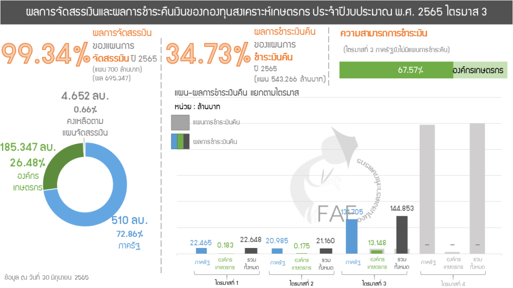 ผลการชำระเงินคืนกองทุนสงเคราะห์เกษตรกร