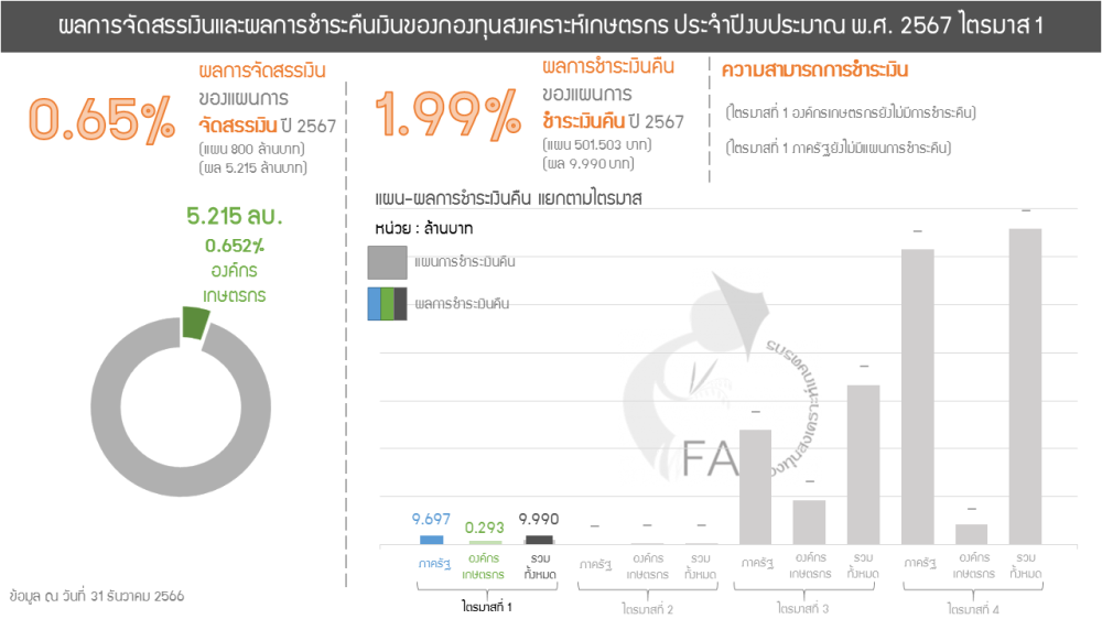 ผลการชำระเงินคืนกองทุนสงเคราะห์เกษตรกร