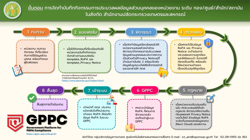 ขั้นตอนการจัดทำบันทึกกิจกรรมการประมวลผลข้อมูลส่วนบุคคล