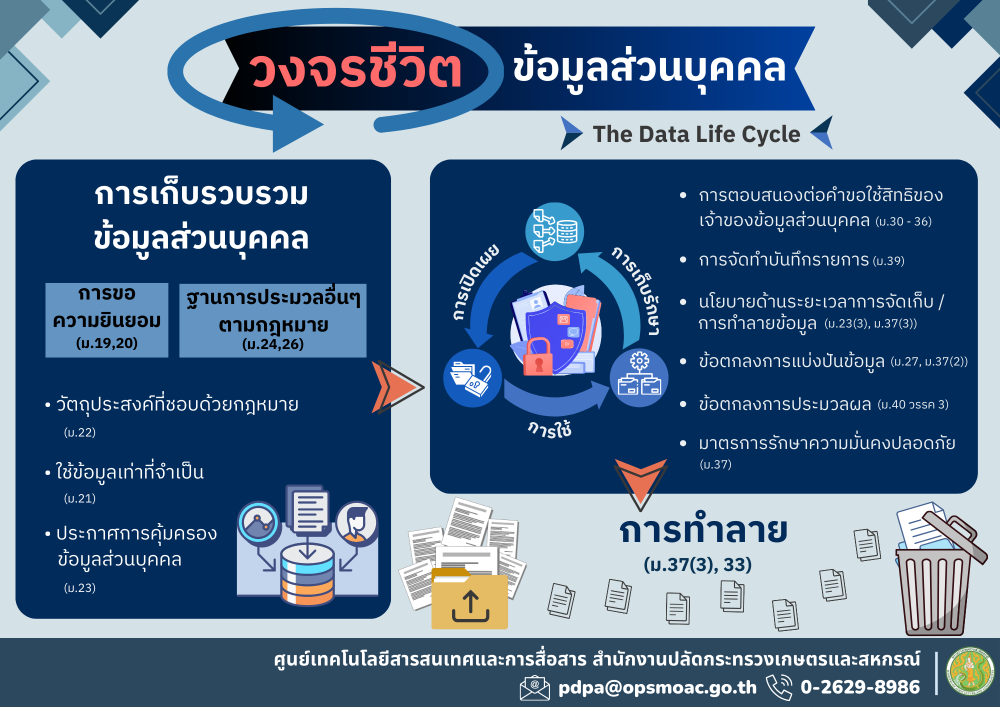 วงจรชีวิตข้อมูลส่วนบุคคล