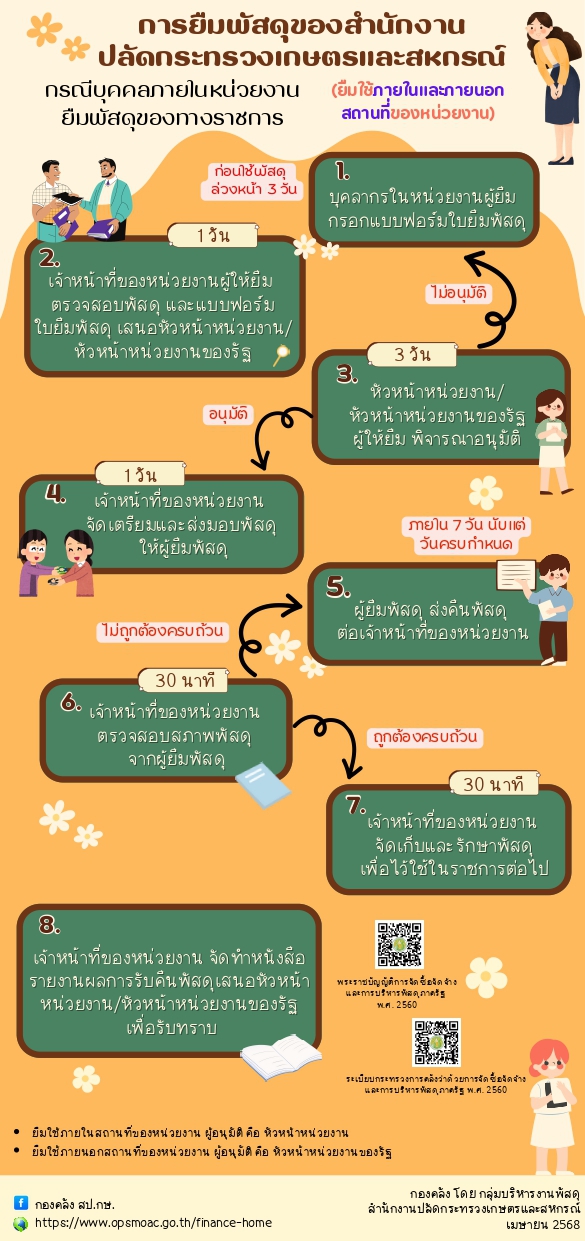 การยืมพัสดุของสป.กษ.(กรณีบุคลภายในหน่วยงานยืมพัสดุราชการ))