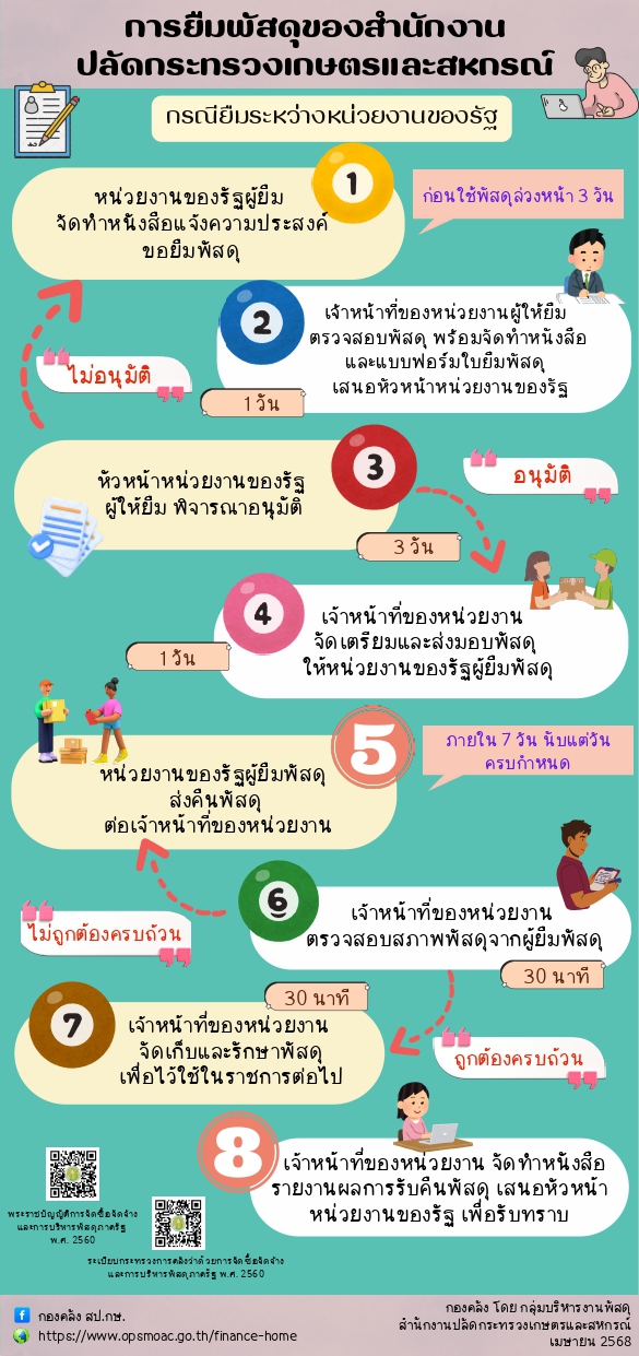 การยืมพัสดุของ สป.กษ. (กรณียืมระหว่างหน่วยงานของรัฐ)