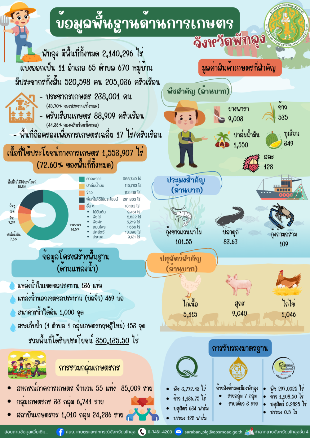 ข้อมูลพื้นฐานด้านการเกษตร จังหวัดพัทลุง