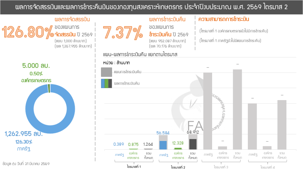 ผลการชำระเงินคืนกองทุนสงเคราะห์เกษตรกร