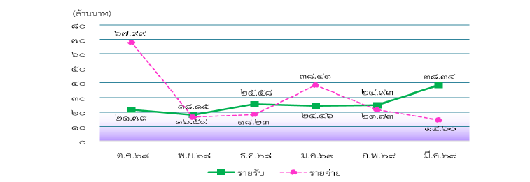 ข้อมูลรรายรับ-รายจ่าย เงินกองทุนหมุนเวียนฯ ประจำปีงบประมาณ พ.ศ. 2569