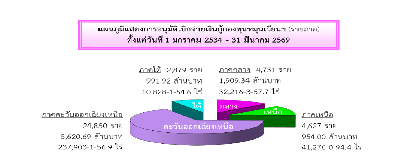 รายงานผลการอนุมัติเบิกจ่ายเงินกู้   (1 ม.ค. 2534 - 31 มี.ค. 2569)