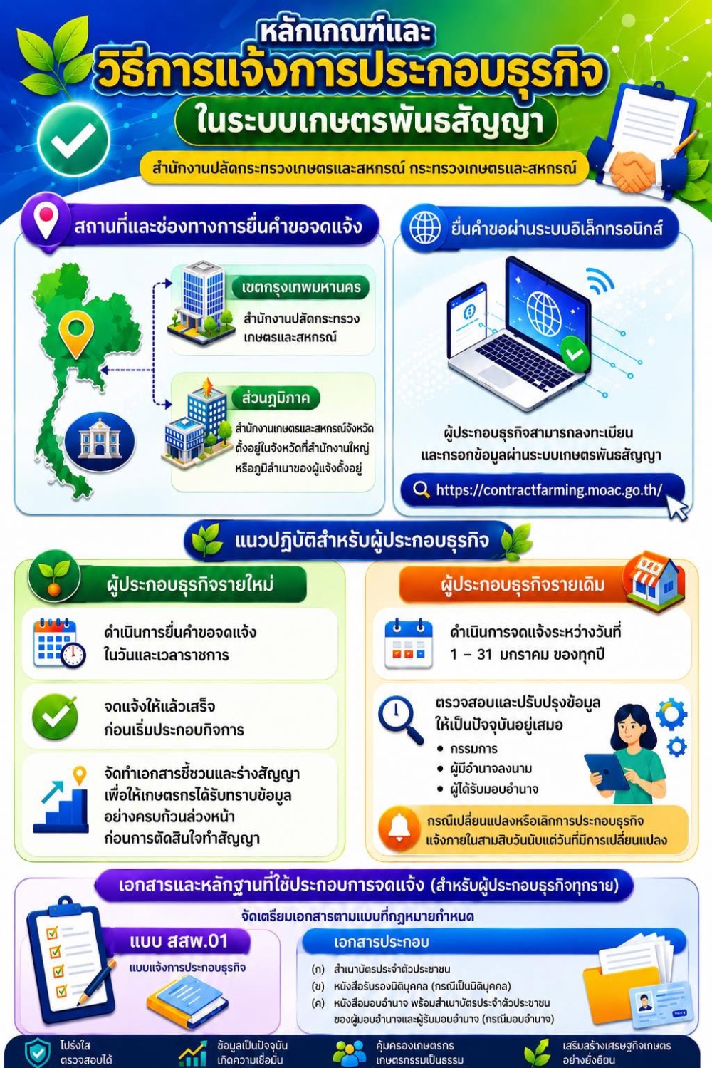 หลักเกณฑ์และวิธีการแจ้งการประกอบธุรกิจในระบบเกษตรพันธสัญญา