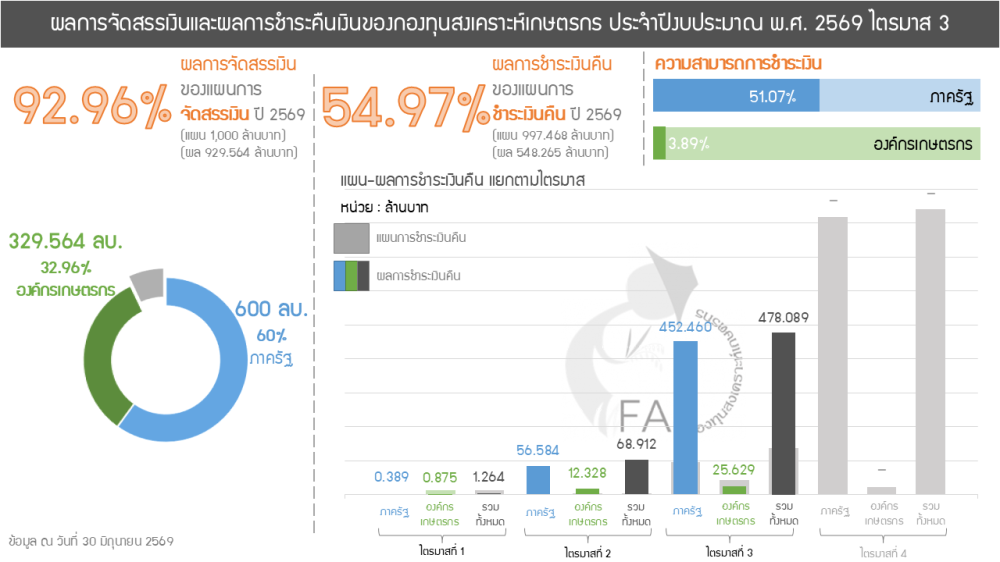 ผลการชำระเงินคืนกองทุนสงเคราะห์เกษตรกร