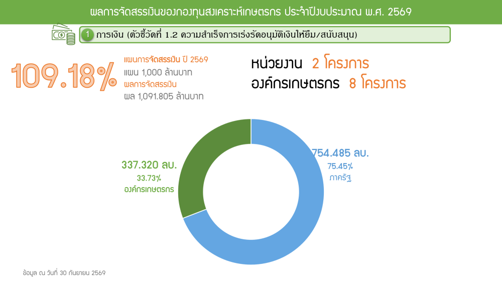ผลการดำเนินงานกองทุนสงเคราะห์เกษตรกร
