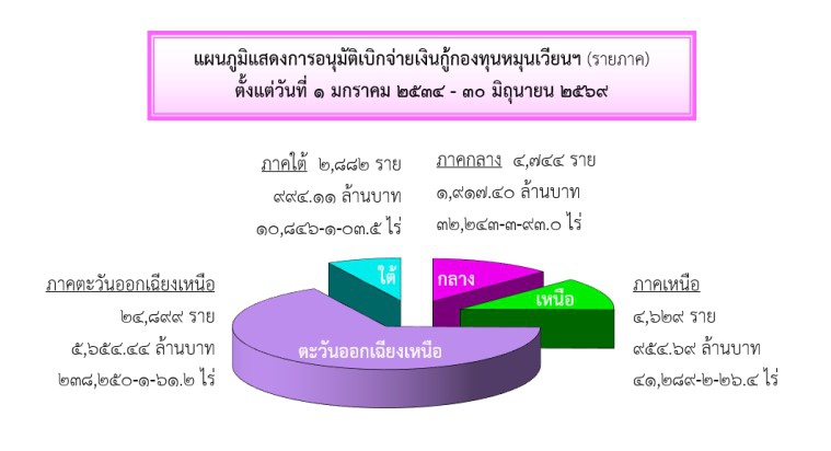 รายงานผลการอนุมัติเบิกจ่ายเงินกู้ (1 ม.ค. 2534 - 30 มิ.ย. 2569)
