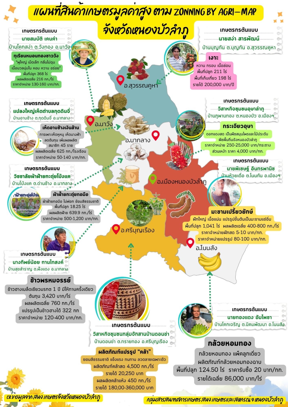แผนที่สินค้าเกษตรมูลค่าสูงตาม