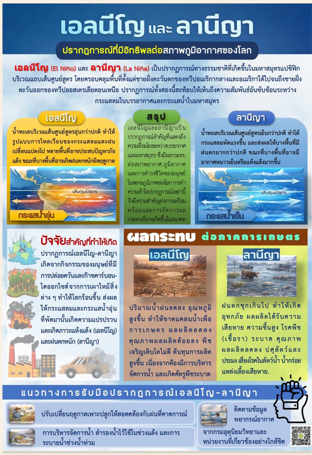 เอลนีโญและลานิลญาปรากฎการณ์ที่มีอิทธิพลต่อสภาพภูมิอากาศโลก