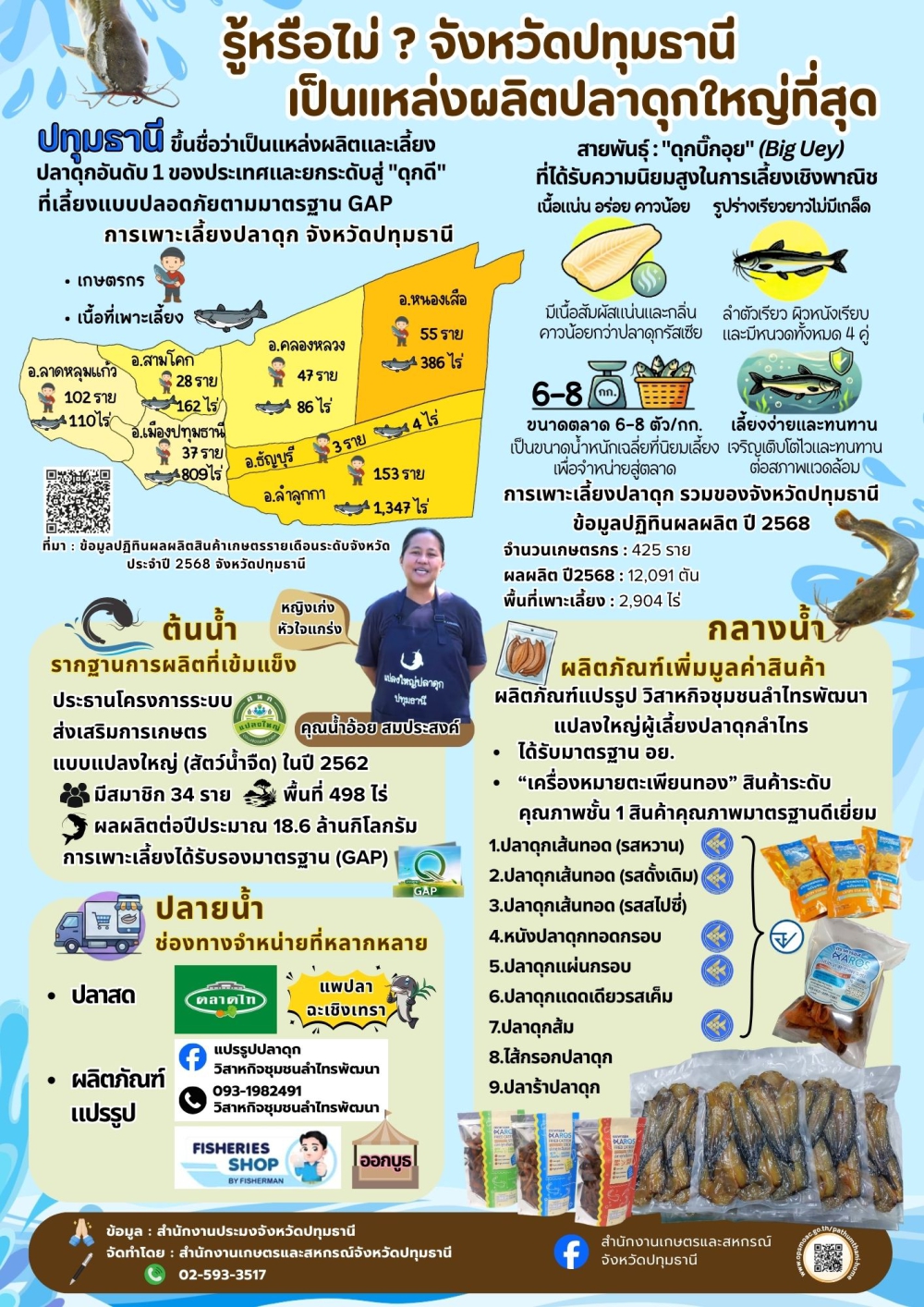 รู้หรื่อไม่?จังหวัดปทุมธานีเป็นแหล่งผลิตปลาดุกใหญ่ที่สุด