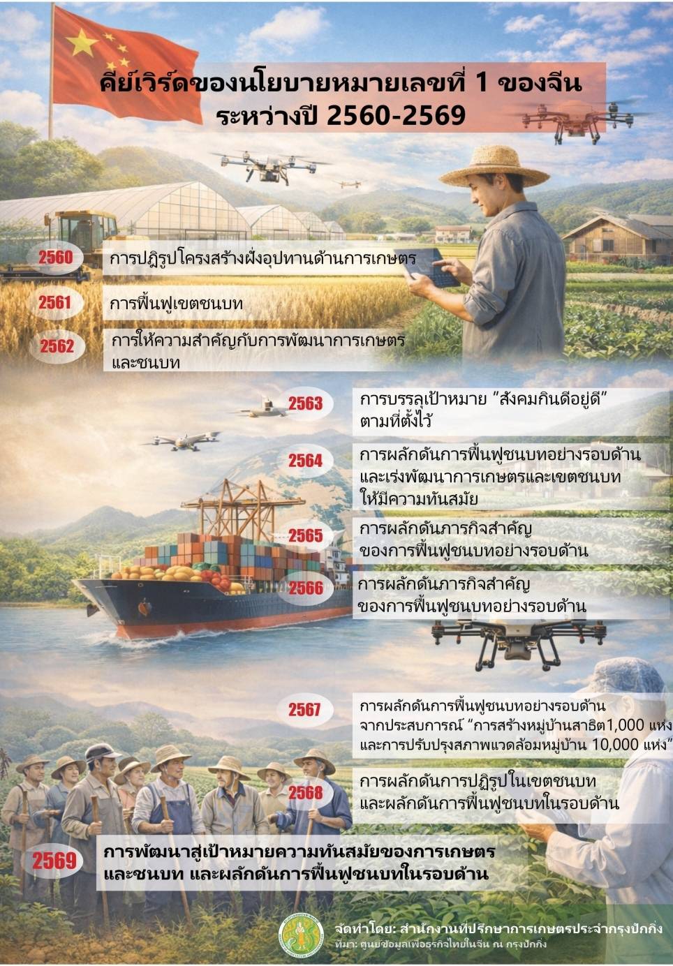 คีย์เวิร์ดของนโยบายหมายเลขที่ 1 ของจีน ระหว่างปี 2560-2569