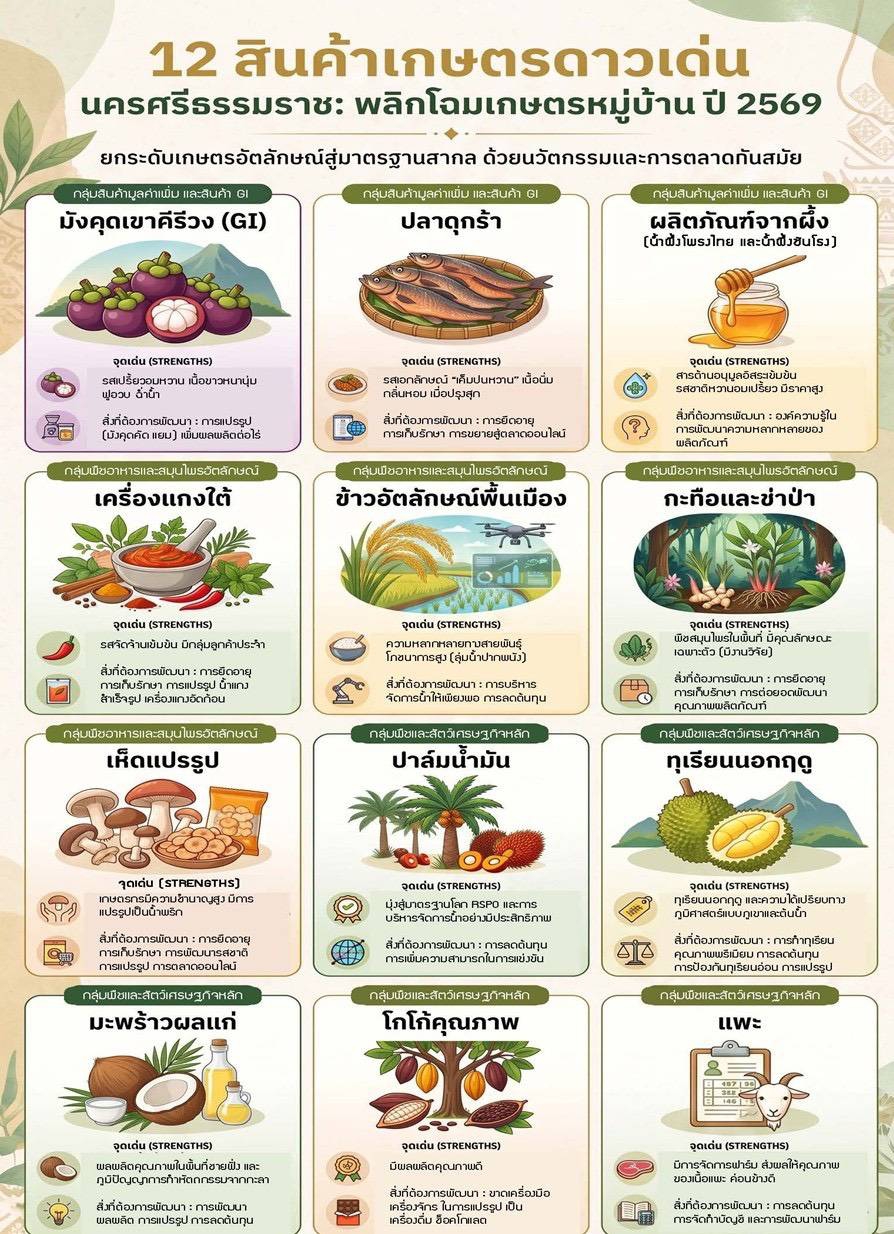 12สินค้าดาวเด่นนครศรีธรรมราช:พลิกโฉมเกษตรกรหมู่บ้าน