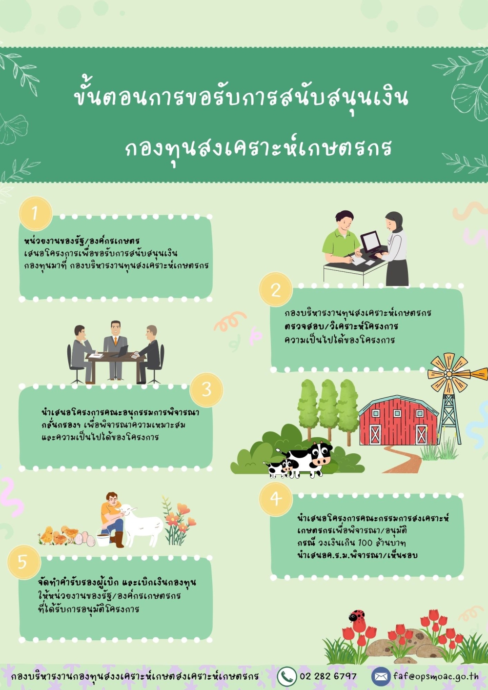 องค์ความรู้ที่ 1 ขั้นตอนการขอรับการสนับสนุน