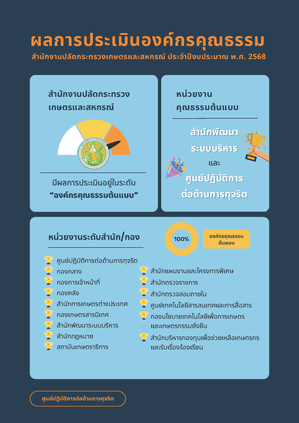 การประเมินองค์กรคุณธรรมของสำนักงานปลัดกระทรวงเกษตรและสหกรณ์