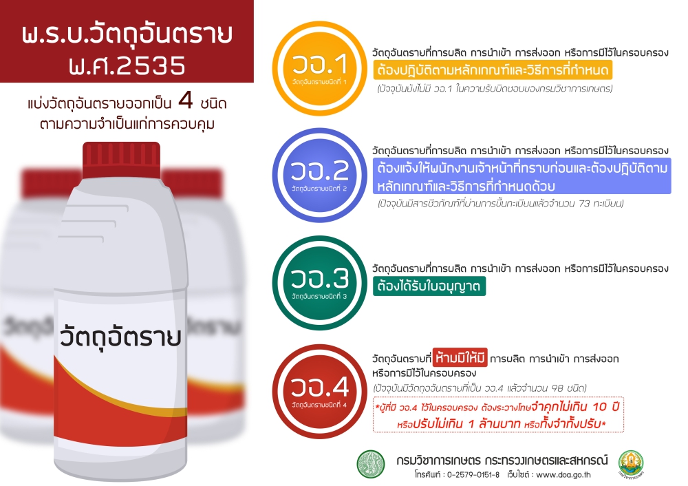 พระราชบัญญัติวัตถุอันตราย