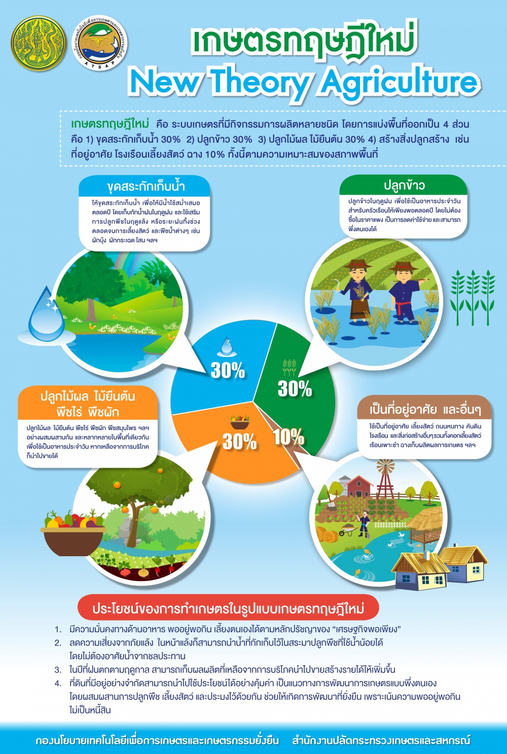เกษตรทฤษฎีใหม่