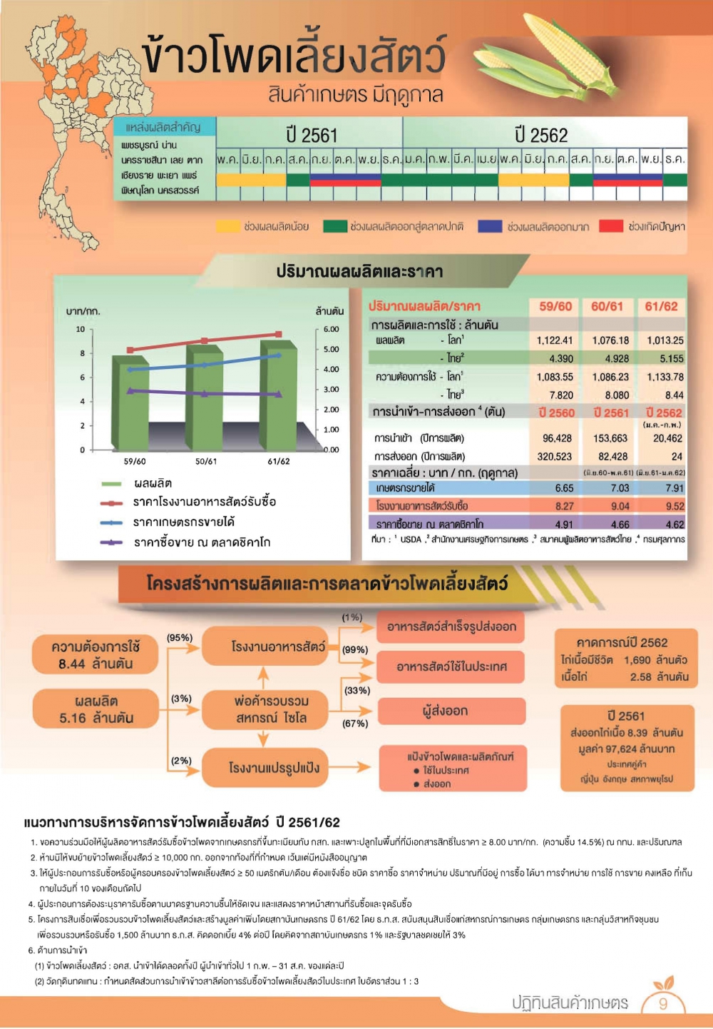 ปฏิทินผลผลิต ข้าวโพดเลี้ยงสัตว์ ของประเทศไทย ปี 2561/2562