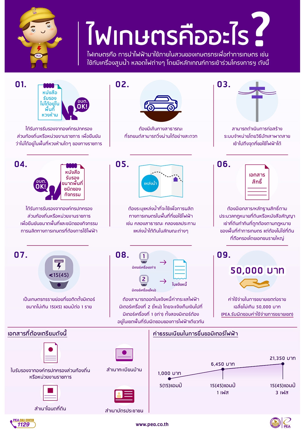 ไฟเกษตรคืออะไร และวิธีการขอไฟฟ้าลงพื้นที่เกษตร