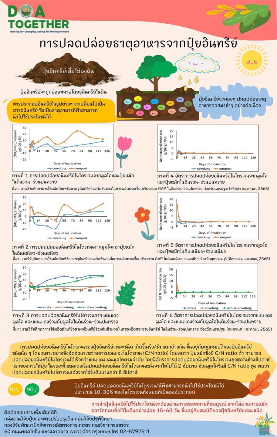 การปลดปล่อยธาตุอาหารจากปุ๋ยอินทรีย์