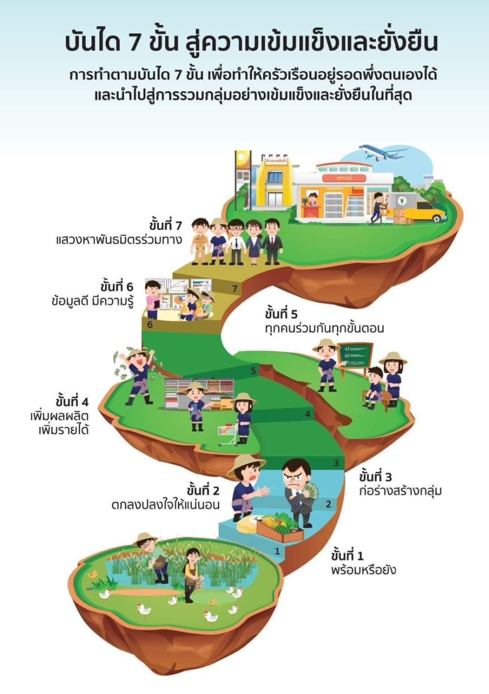 บันได 7 ขั้น สู่ความเข็มแข็งและยั่งยืน
