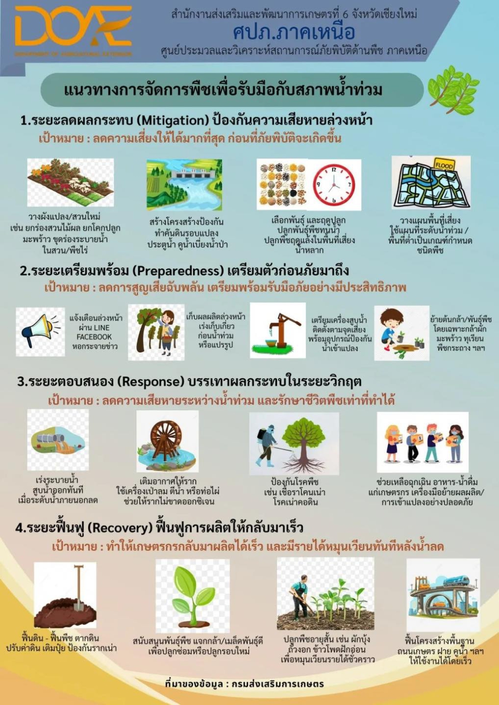 แนวทางการจัดการพืชเพื่อรับมือกับสภาพน้ำท่วม
