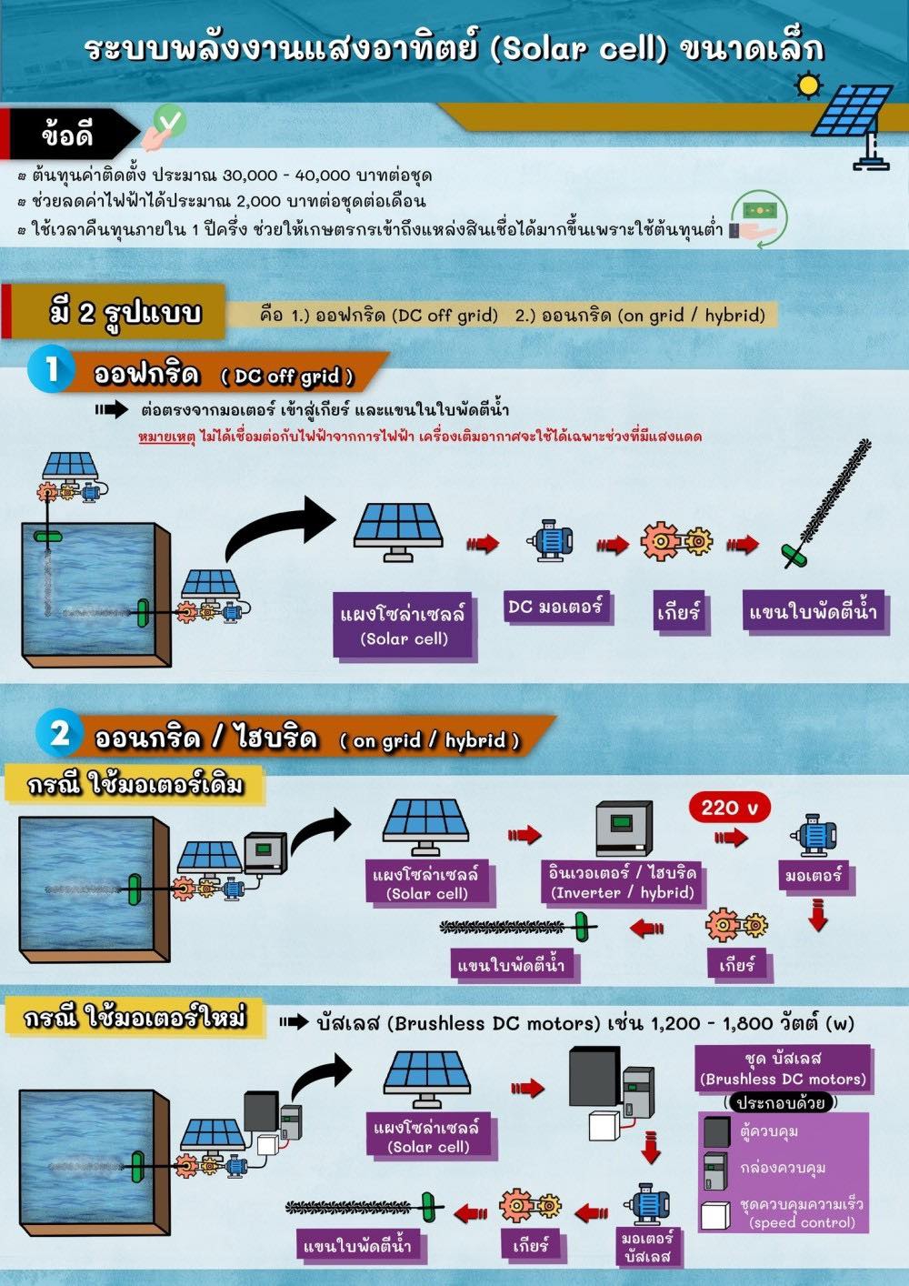 ระบบพลังงานแสงอาทิตย์ (Solar cell) ขนาดเล็ก