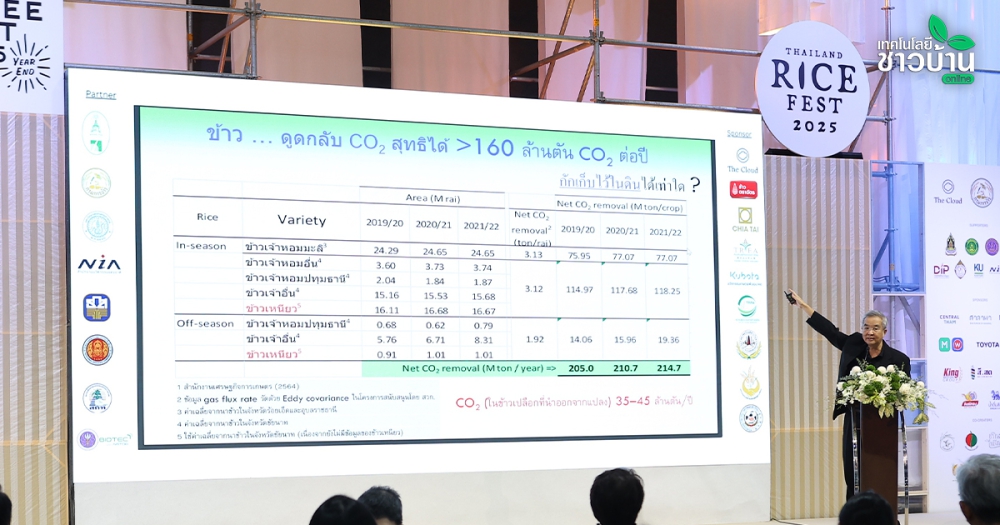 ถึงเวลาเปลี่ยนนาข้าวเป็น