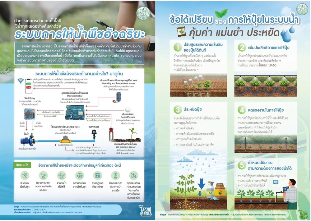 ระบบการให้น้ำพืชอัจฉริยะ