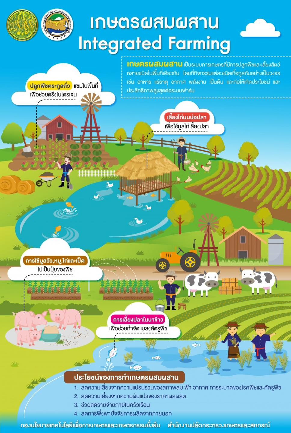 เกษตรผสมผสาน