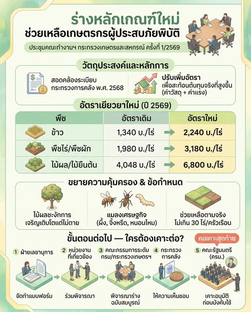 ร่างหลักเกณฑ์ใหม่ ช่วยเหลือผู้ประสบภัยพิบัติ