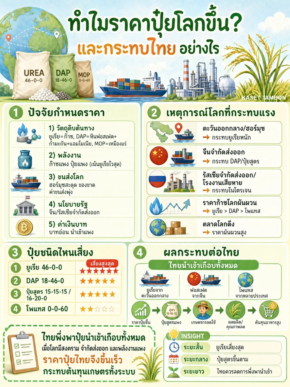 ทำไมช่วงนี้ต้องจับตาราคาปุ๋ยโลก?