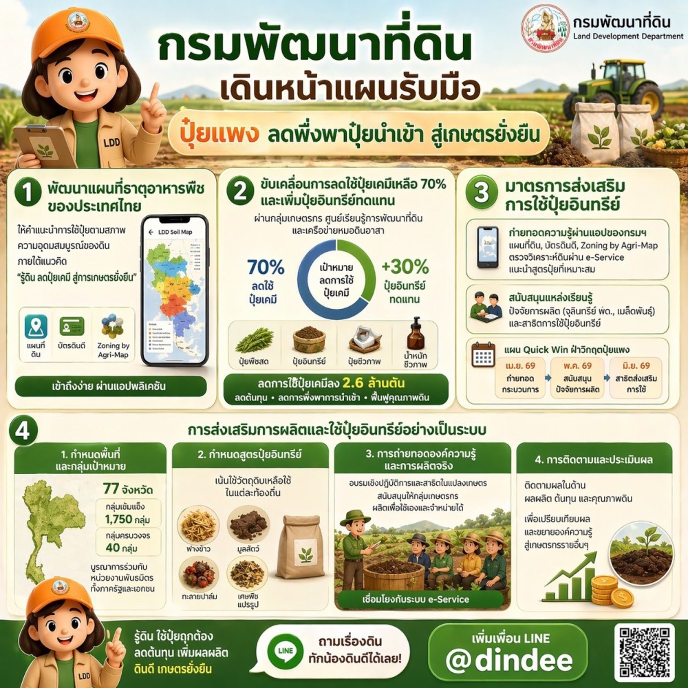 กรมพัฒนาที่ดินลุย4มาตรการเร่งด่วนดันปุ๋ยอินทรีย์