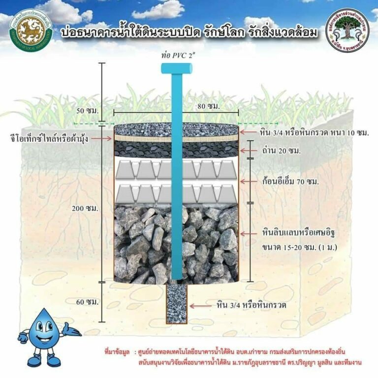 “ธนาคารน้ำใต้ดิน”