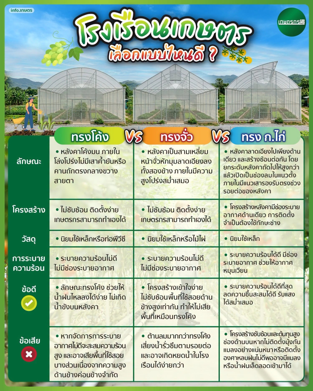 โรงเรือนเกษตร เลือกแบบไหนดี