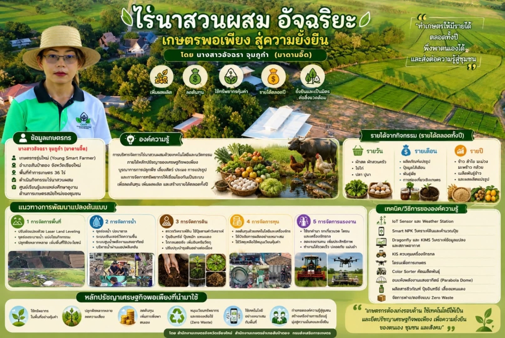 ไร่นาสวนผสมอัจฉริยะ เกษตรพอเพียง สู่ความยั่งยืน