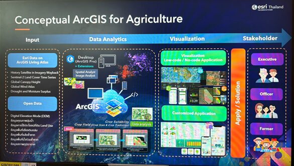 ArcGISForAgricultureเปิดมิติใหม่การเกษตร