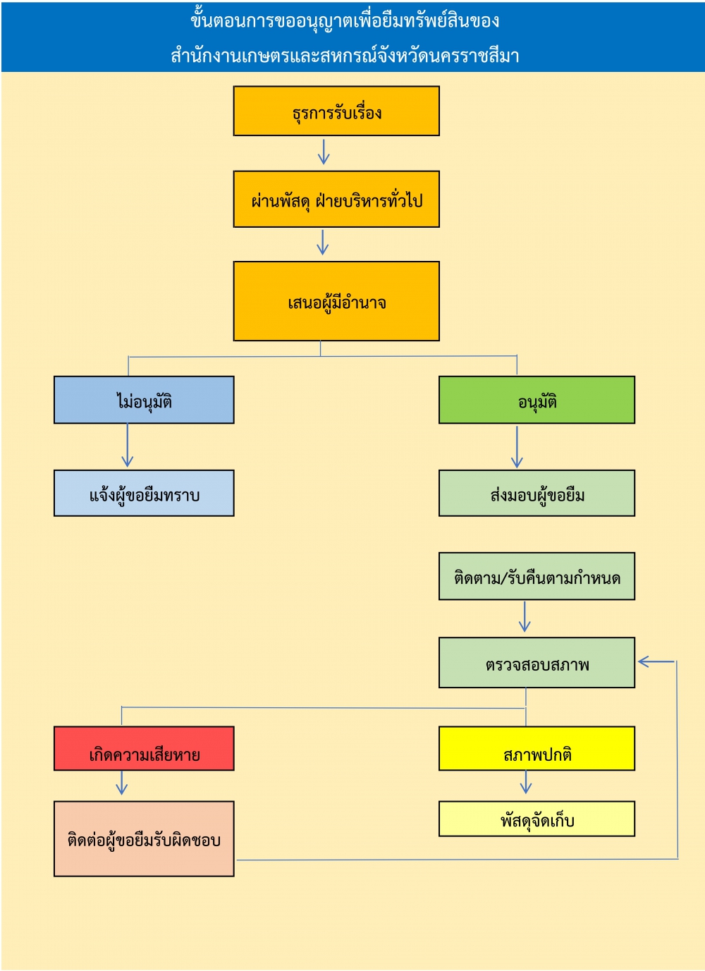 ผังขั้นตอนการขออนุญาตเพื่อยืมทรัพย์สินของสำนักงานเกษตรและสหกรณ์จังหวัดนครราชสีมา