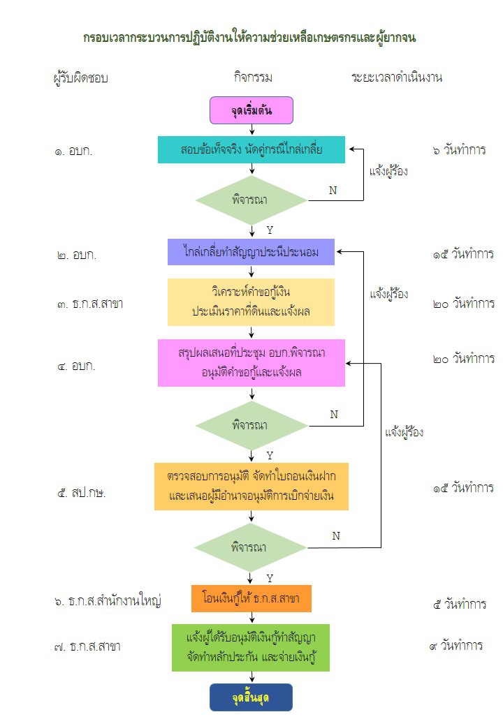 ขั้นตอนการพิจารณาขอใช้เงินกองทุน