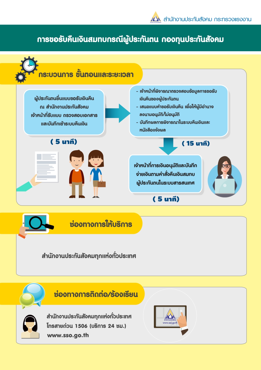 สำนักงานประกันสังคม กระทรวงแรงงาน